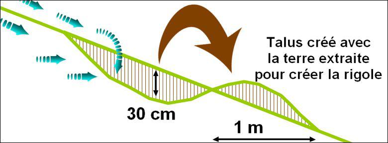 Construire une bio rigole